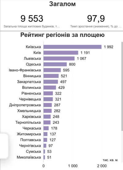 Чернігівщина серед аутсайдерів за будівництвом житла: що відомо 