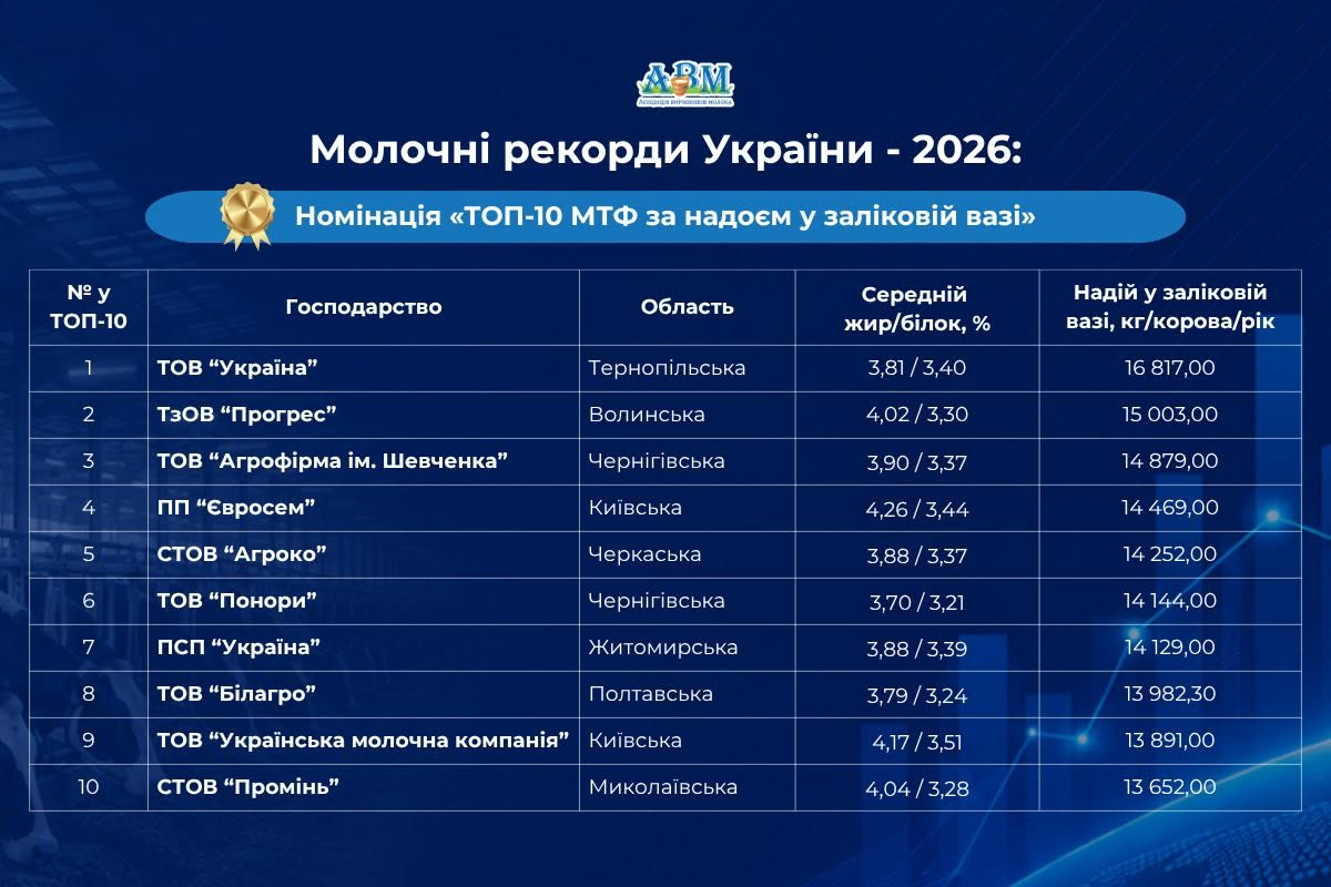Чернігівські молочні ферми потрапили до числа рекордсменок країни