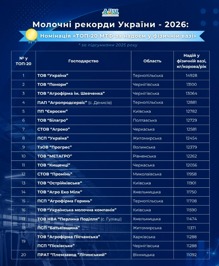 Чернігівські молочні ферми потрапили до числа рекордсменок країни