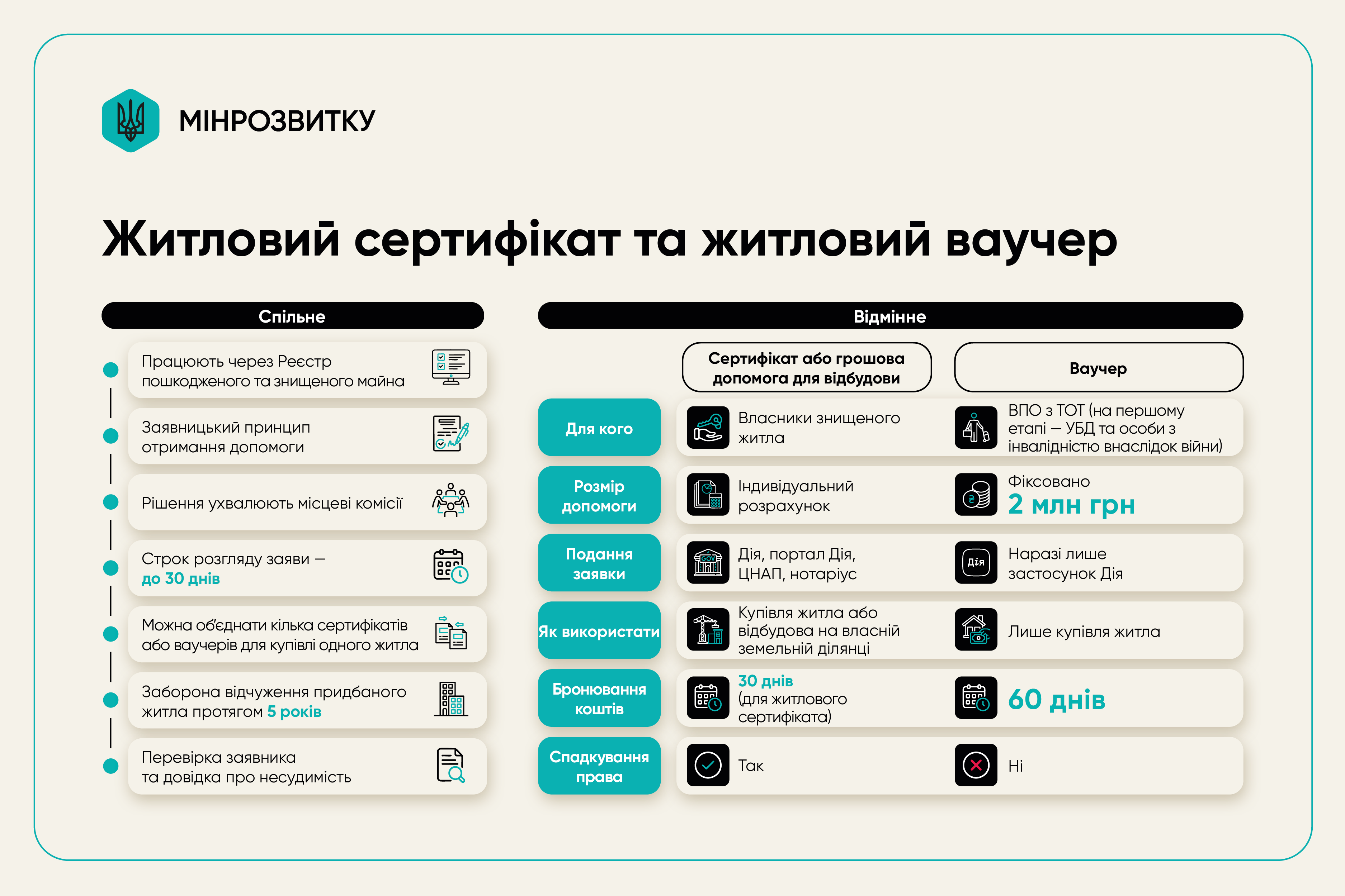 Житловий сертифікат та житловий ваучер: в чому різниця і як використати