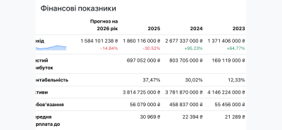 Компанія покійного Яковишина демонструє суттєве падіння дохідності