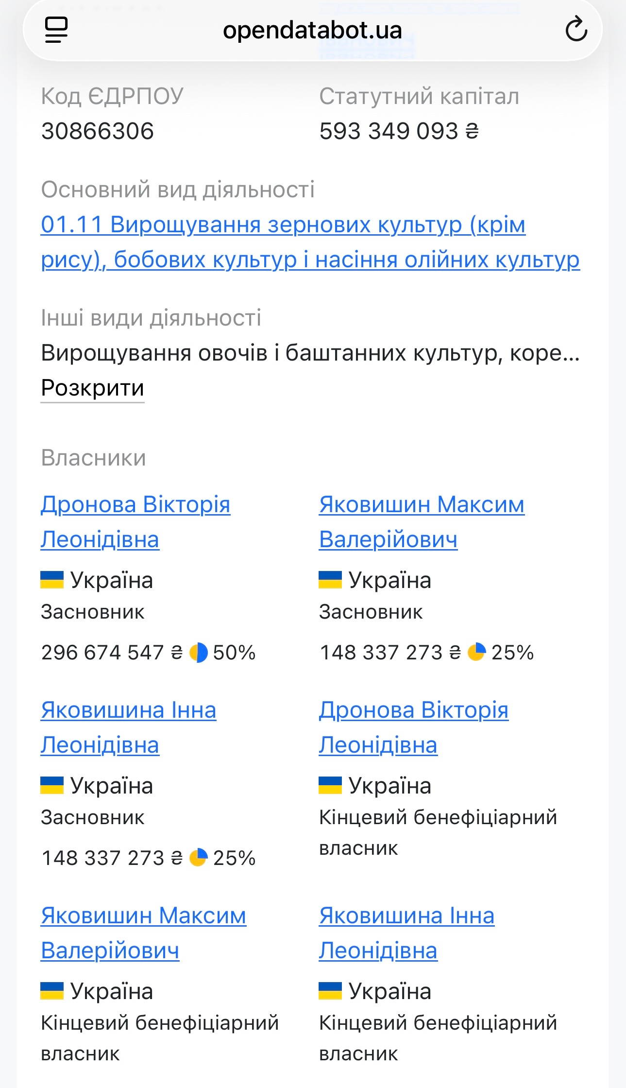 Компанія покійного Яковишина демонструє суттєве падіння дохідності