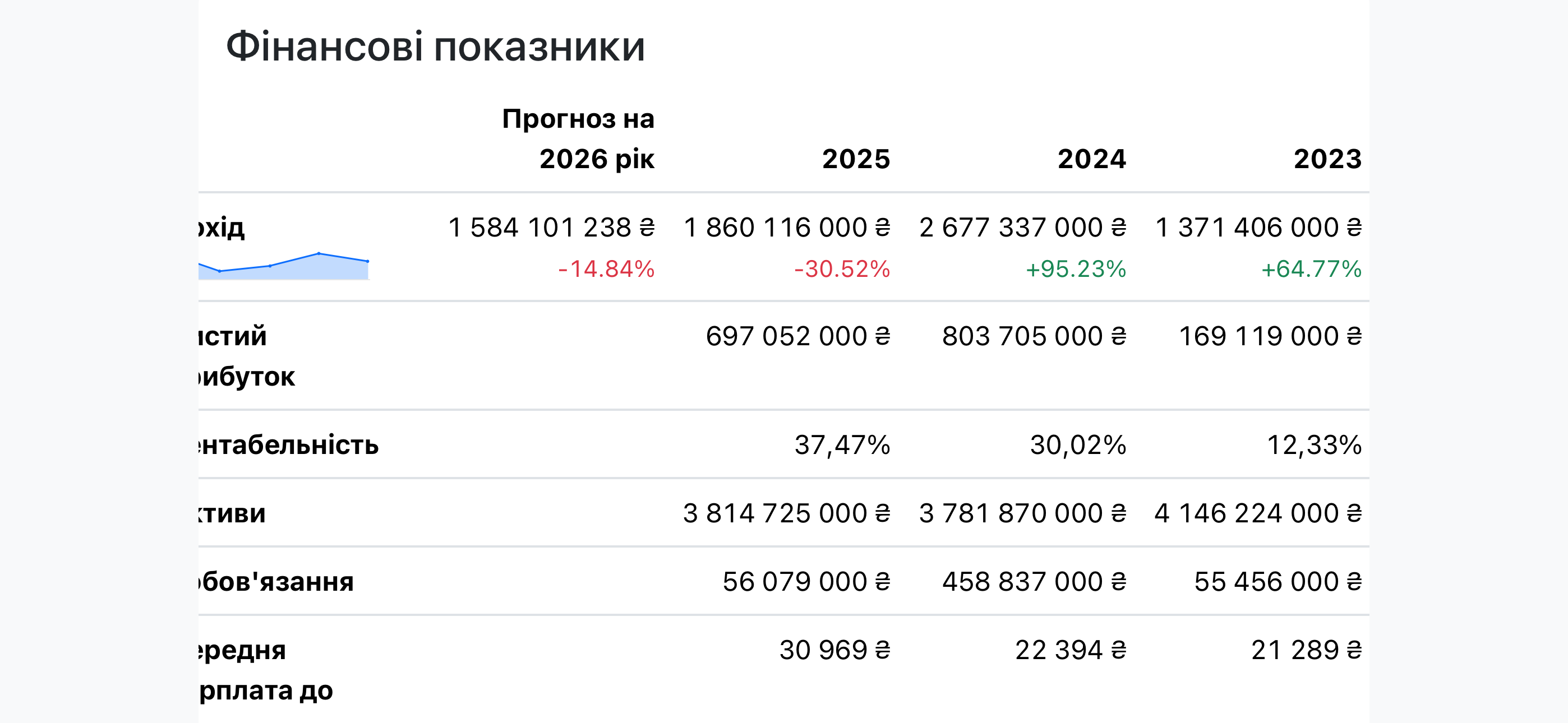 Компанія покійного Яковишина демонструє суттєве падіння дохідності