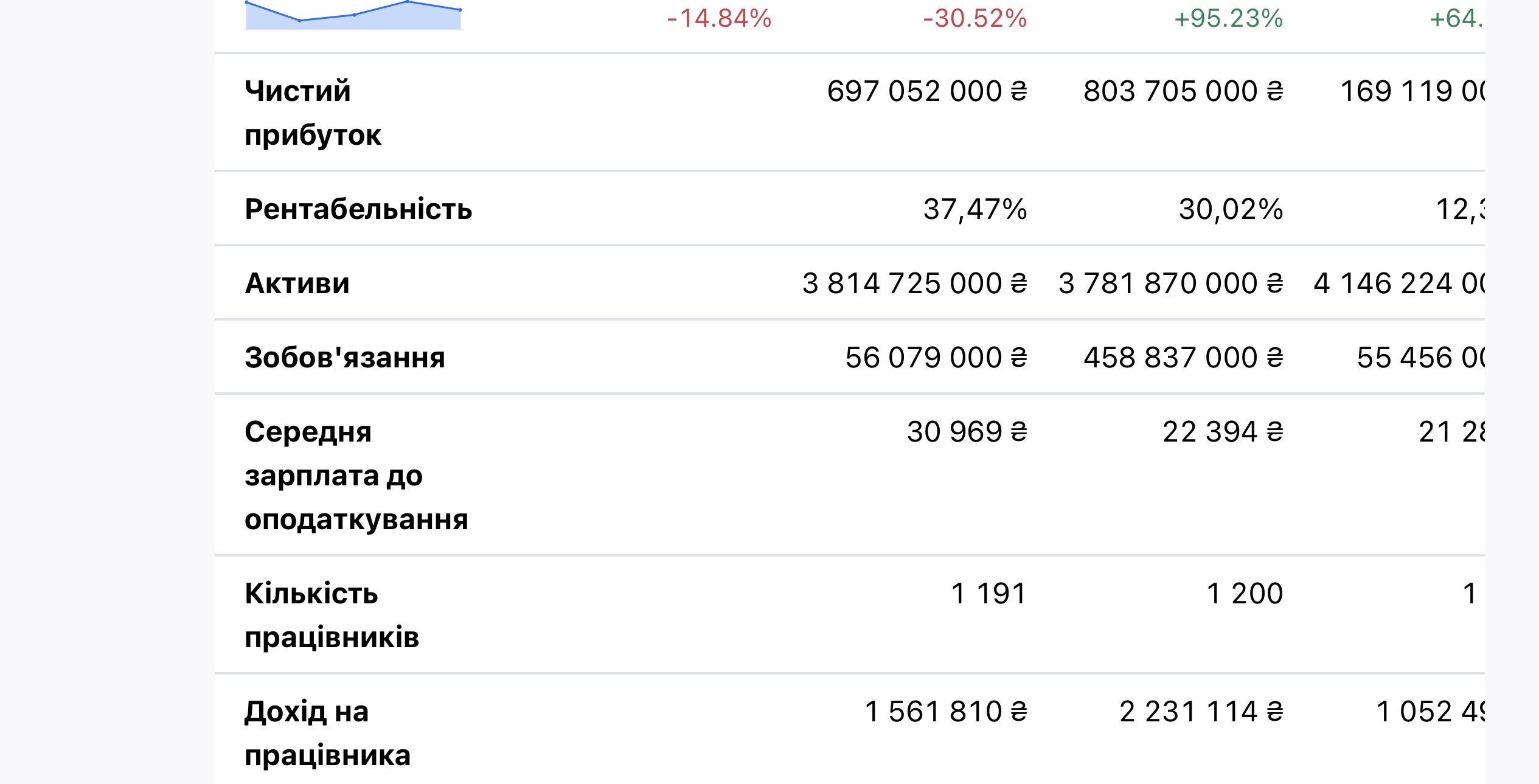 Компанія покійного Яковишина демонструє суттєве падіння дохідності