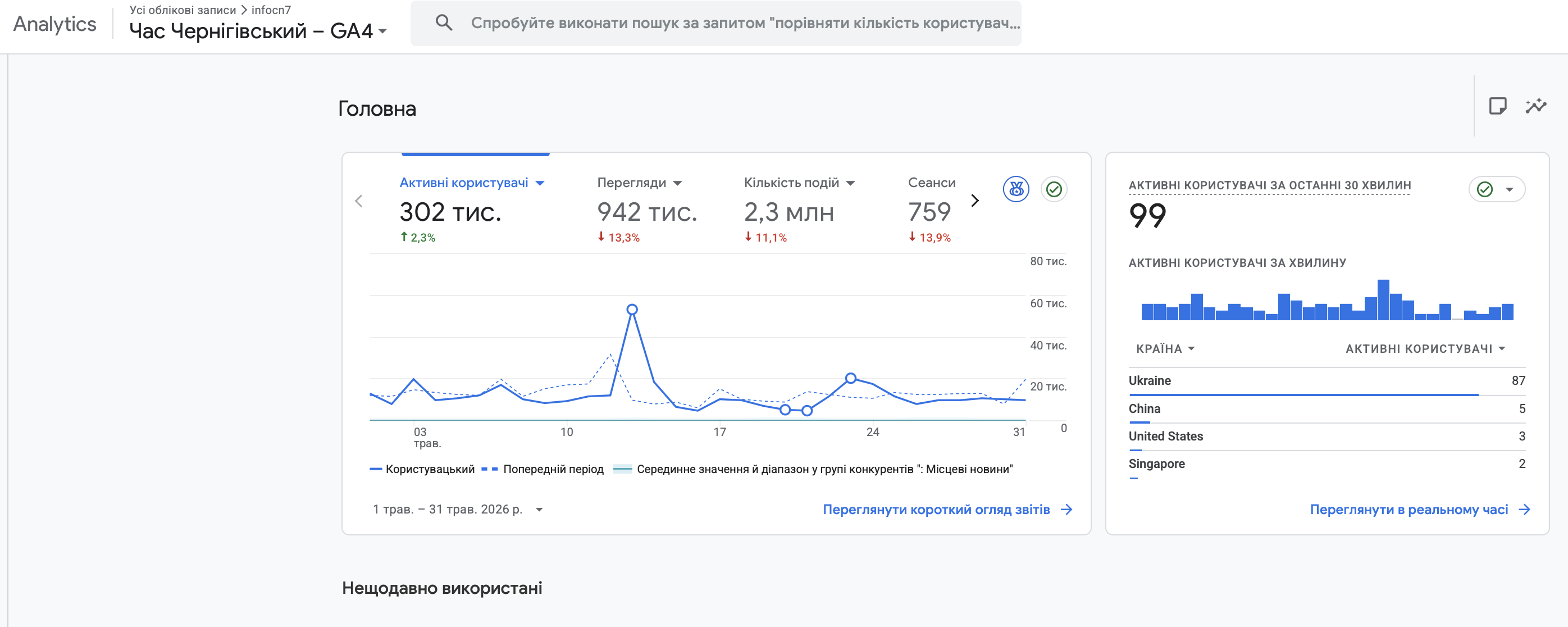 Відвідуваність сайту Час Чернігівський у травні 2026 року