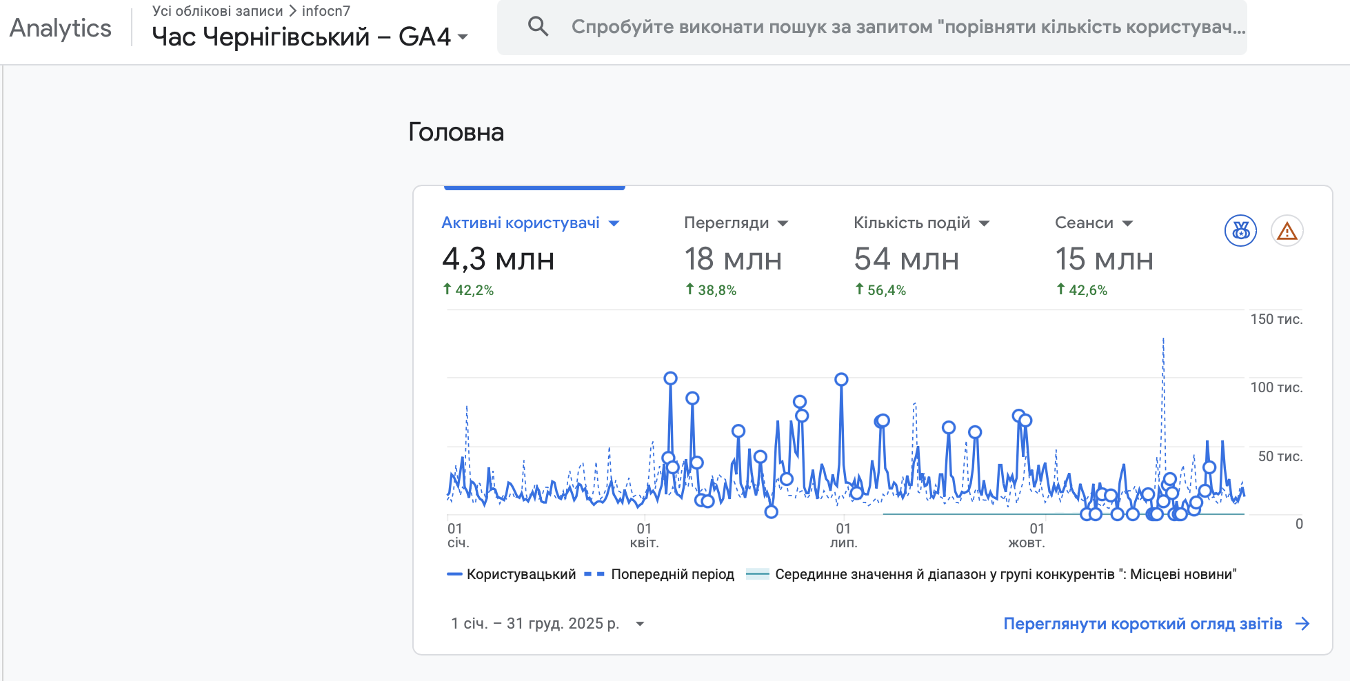 Скільки людей читають Час Чернігівський? 2025 рік