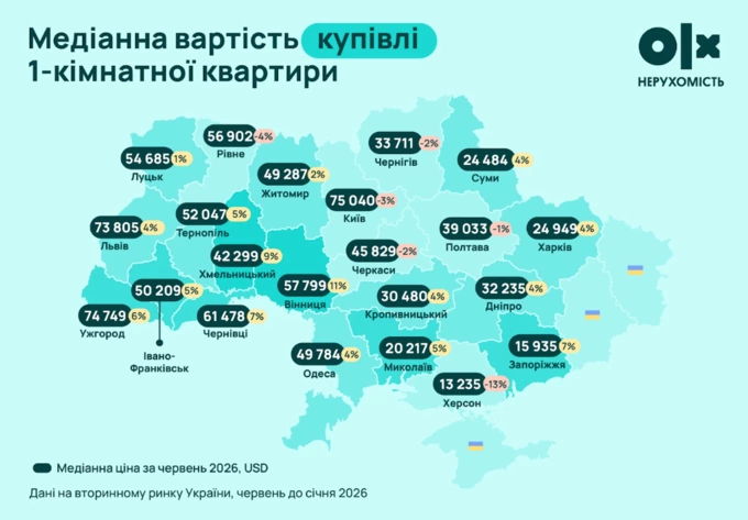 Ринок нерухомості Чернігівщини у червні: дорогі квартири і дешеві будинки