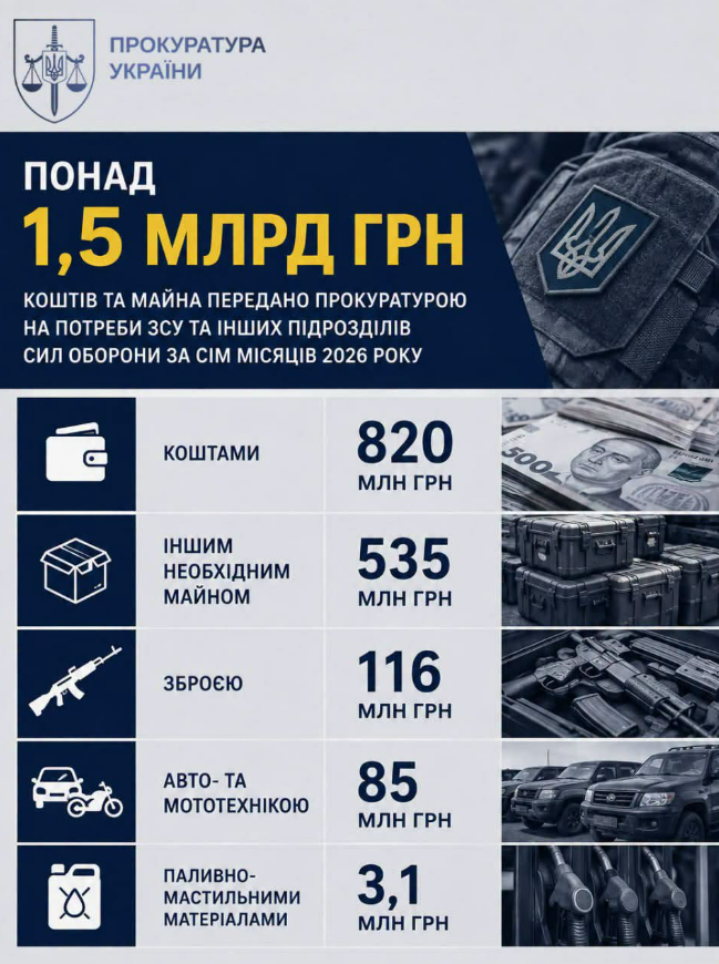 Офіс Генпрокурора прозвітував: за 7 місяців передав на потреби фронту та армії майна та коштів на 1,5 млрд грн 