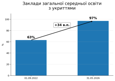Школи з укриттями – 2022-2026