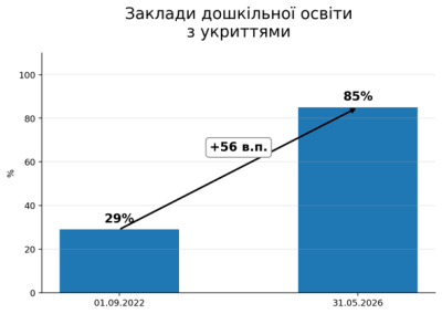 Садки з укриттями – 2022-2026
