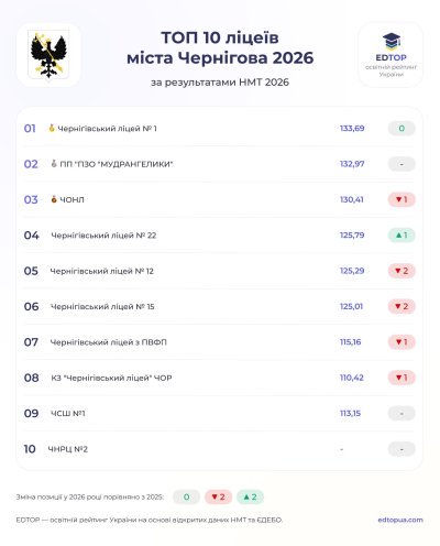 Кращі школи Чернігова: оприлюднили новий рейтинг за результатами НМТ-2026