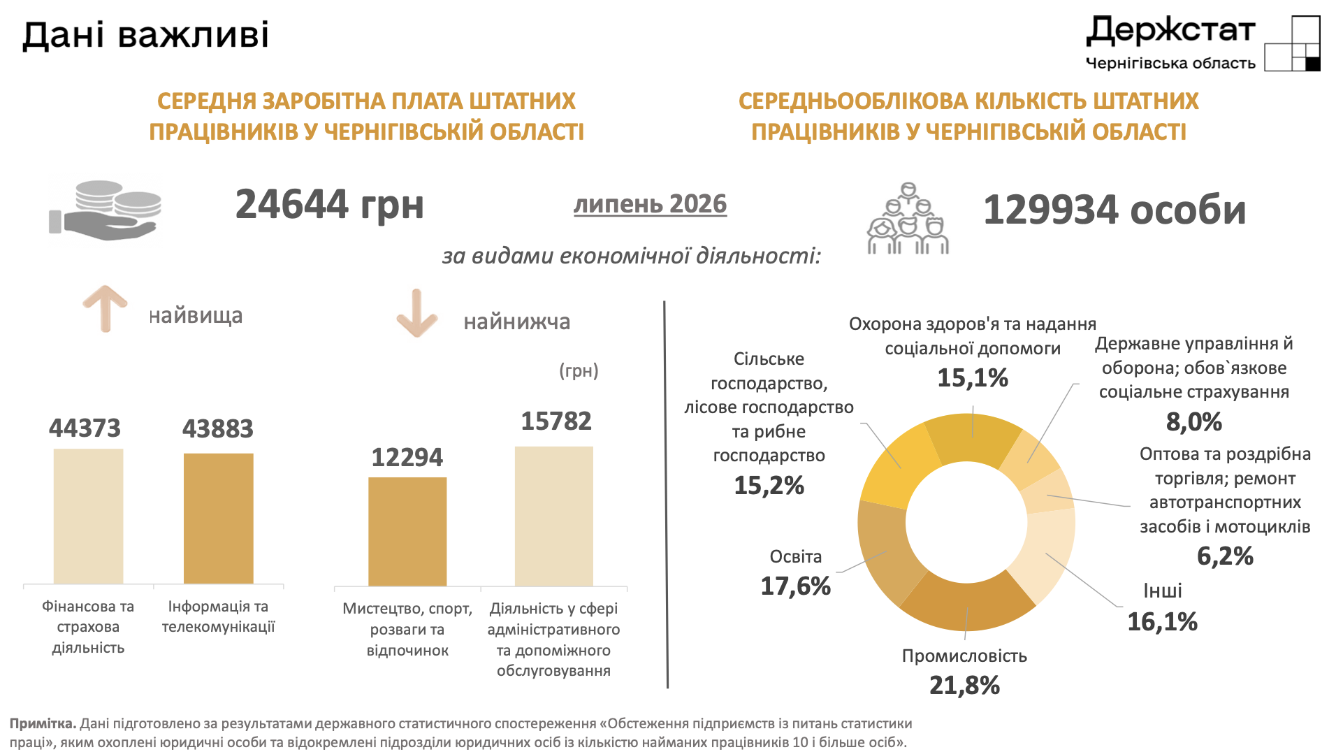 Середня зарплата на Чернігівщині: в якому районі найбільша