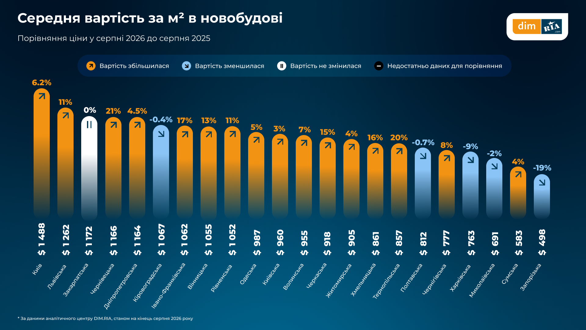 На Чернігівщині впала вартість житла в новобудові