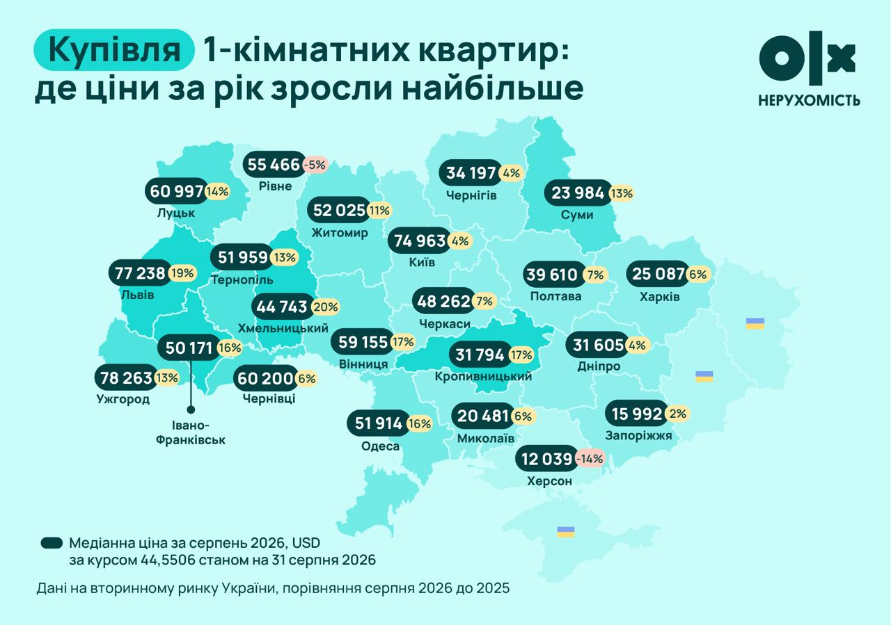 Квартири в Чернігові знову дорожчають: скільки коштує однокімнатна
