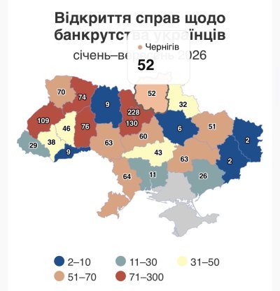 На Чернігівщині різко побільшало банкрутів