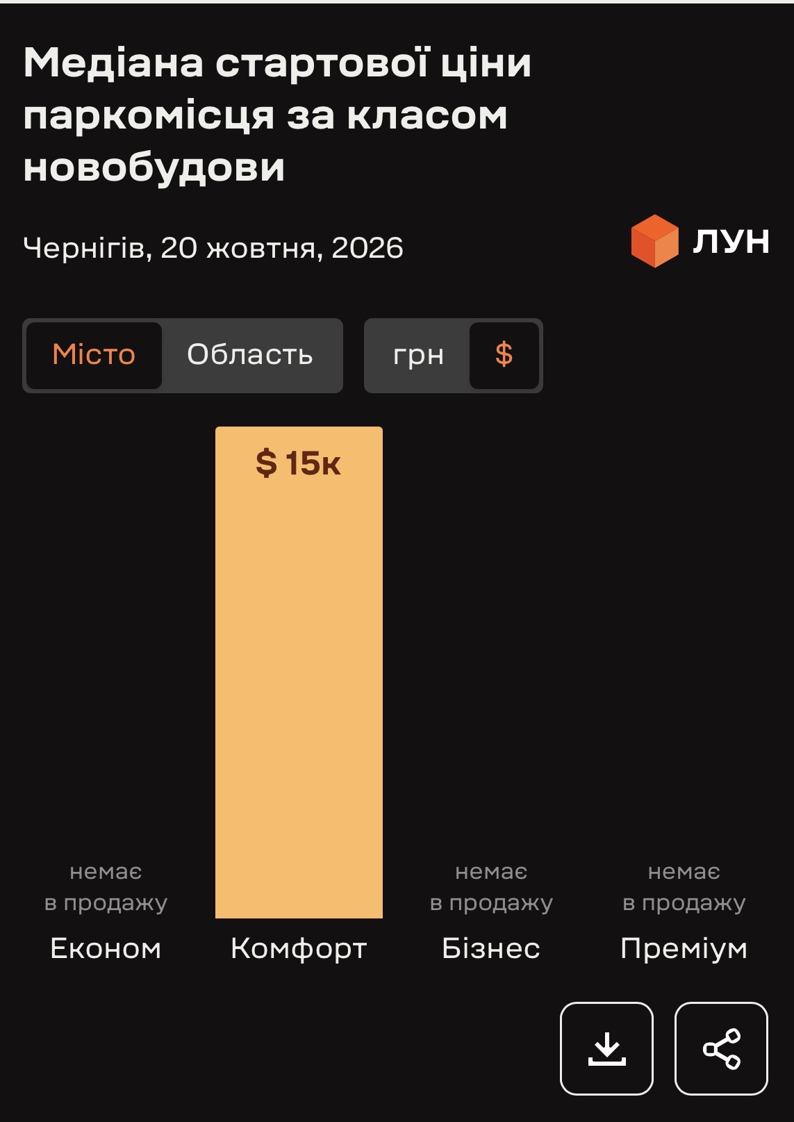 Огляд ринку новобудов Чернігова: економжитла немає, а преміум за рік подорожчав на третину