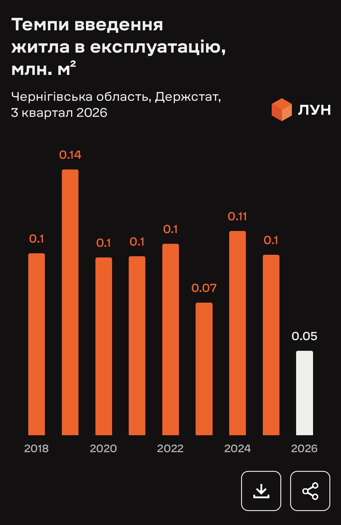 Огляд ринку новобудов Чернігова: економжитла немає, а преміум за рік подорожчав на третину